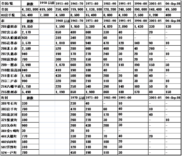 table3