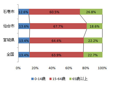 ishinomaki_index_fig2