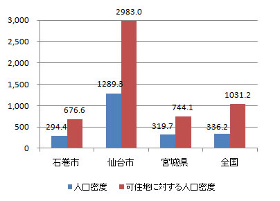 ishinomaki_index_fig3