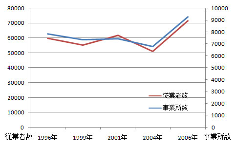 ishinomaki_sangyo_fig5