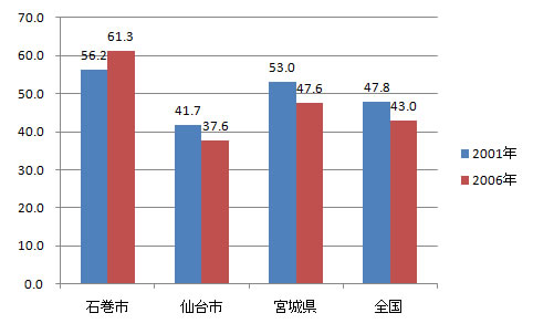 ishinomaki_sangyo_fig6