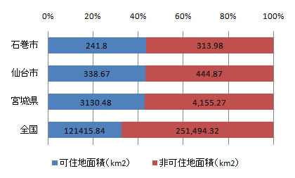 ishinomaki_land_fig1