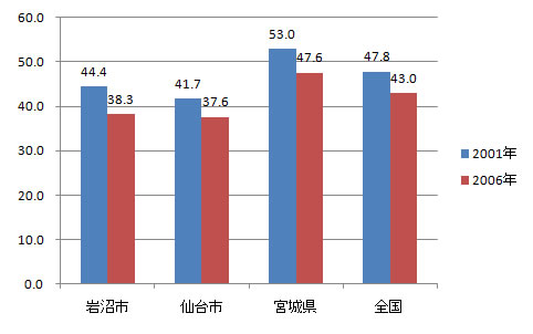 iwanuma_sangyo_fig6