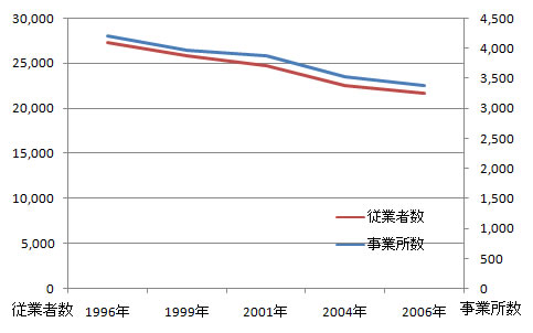 shiogama_sangyo_fig5