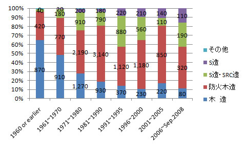 shiogama_tatemono_stock_fig2