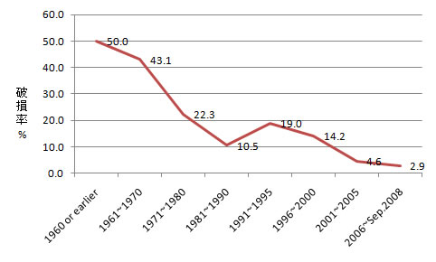 shiogama_tatemono_stock_fig4